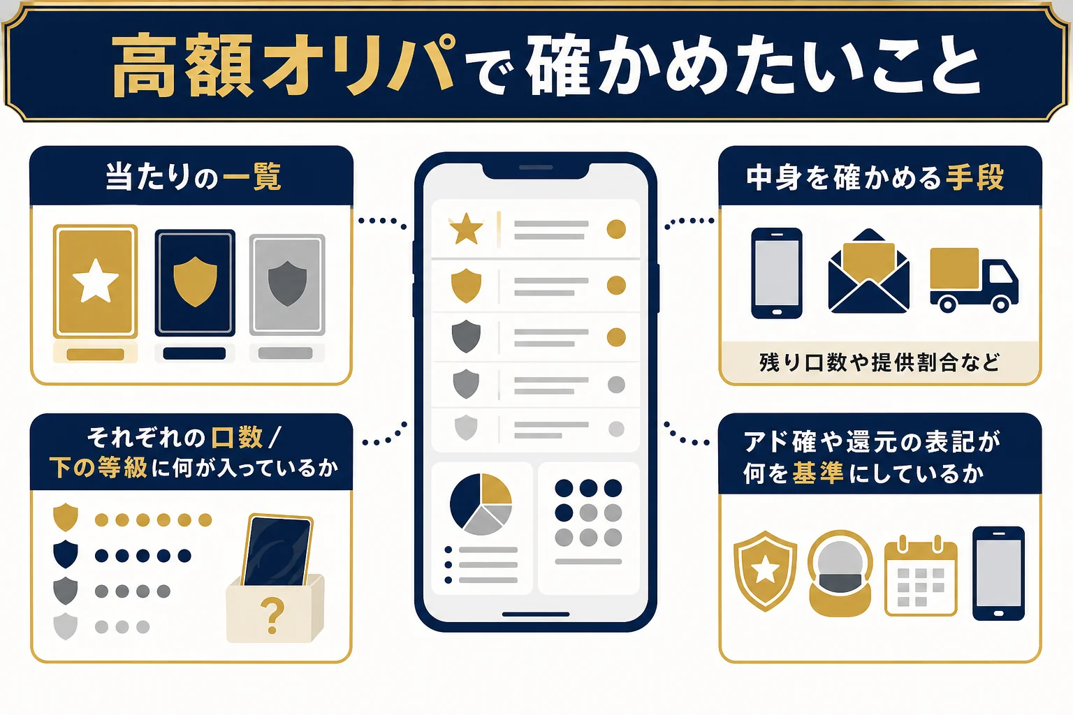 高額オリパを引く前に確かめたい当たりの一覧・口数・中身の確認手段・届き方を並べた図解