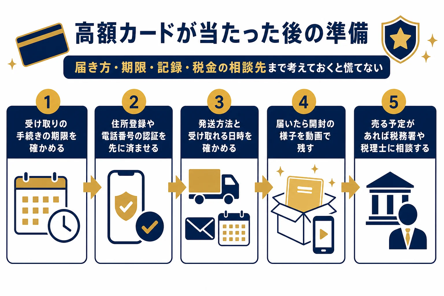 高額カードが当たった後に確かめたい届き方・受け取りの期限・開封時の記録・税金の相談先を順番に並べた図解