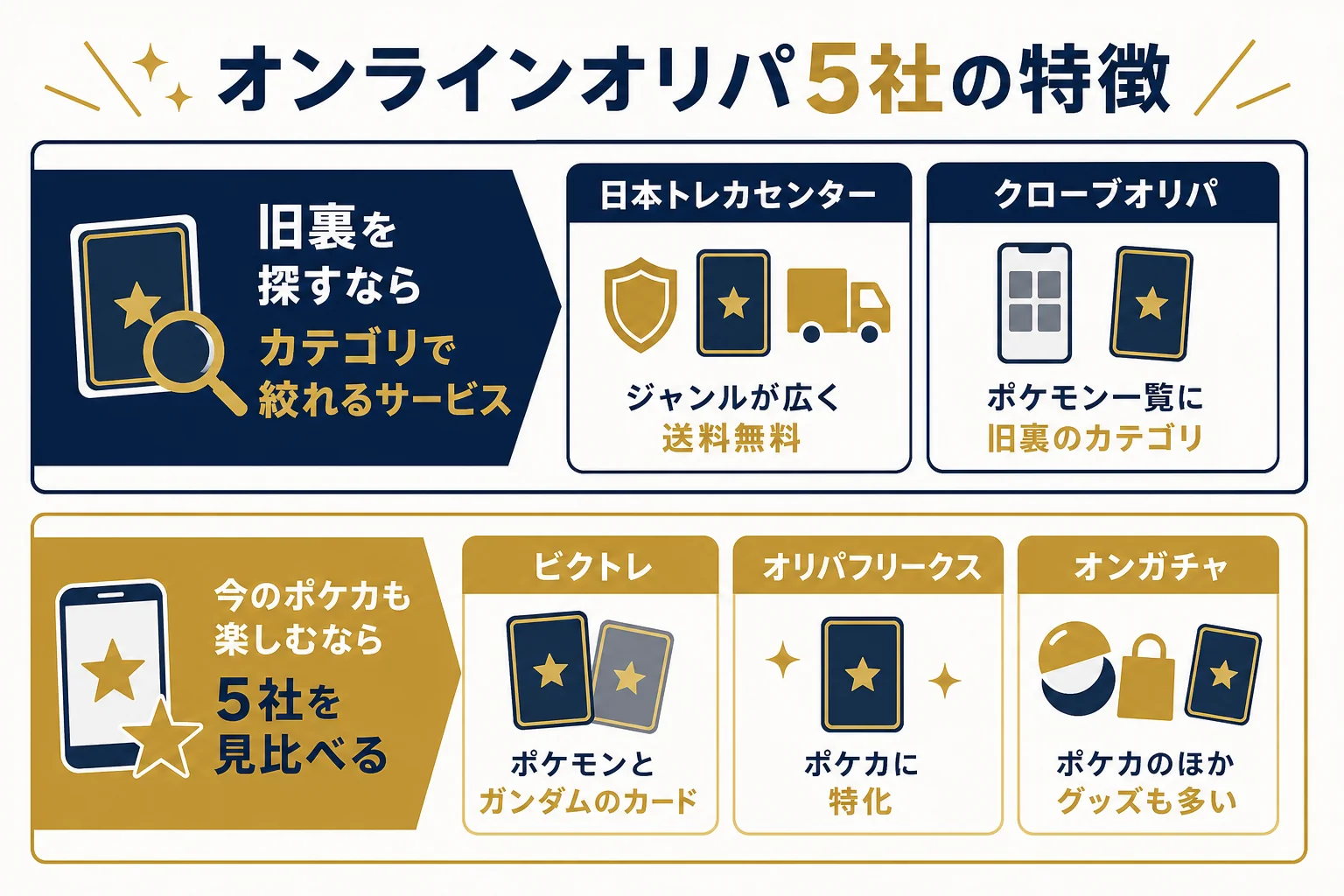 オンラインオリパ5社の特徴と旧裏の扱いを並べて比べた図解