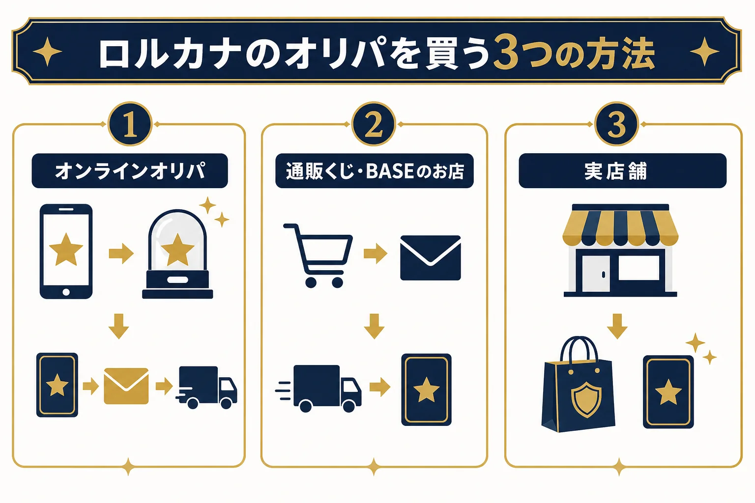 ロルカナのオリパを買う方法を、オンラインオリパ・通販くじ・実店舗の3つに分けて比べた図解