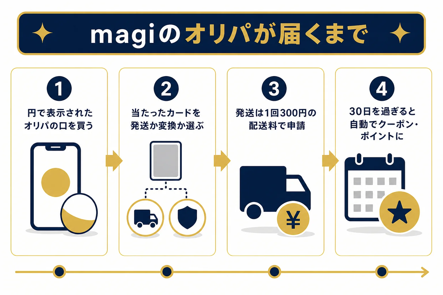 magiのオンラインオリパで、オリパを買ってからカードが届くまでの流れを順番に示した図解