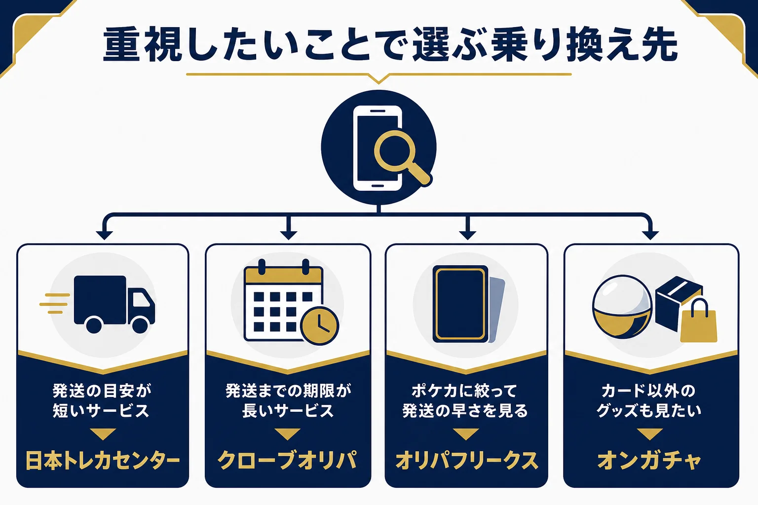 MEGAオリパで重視していたことごとに、代わりのサービスを選ぶ流れを示した図解