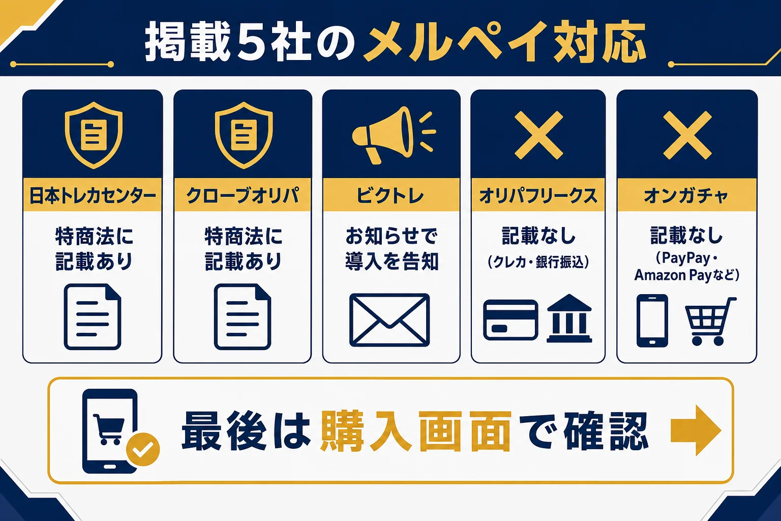 掲載5社のメルペイ対応と、メルペイの代わりになる払い方を並べた図解