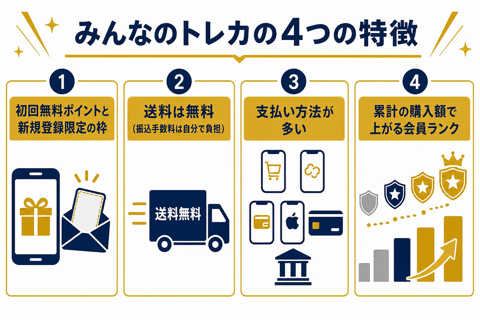 みんなのトレカの主な特徴を、初回無料・送料無料・支払い方法・会員ランクの4つにまとめた図解