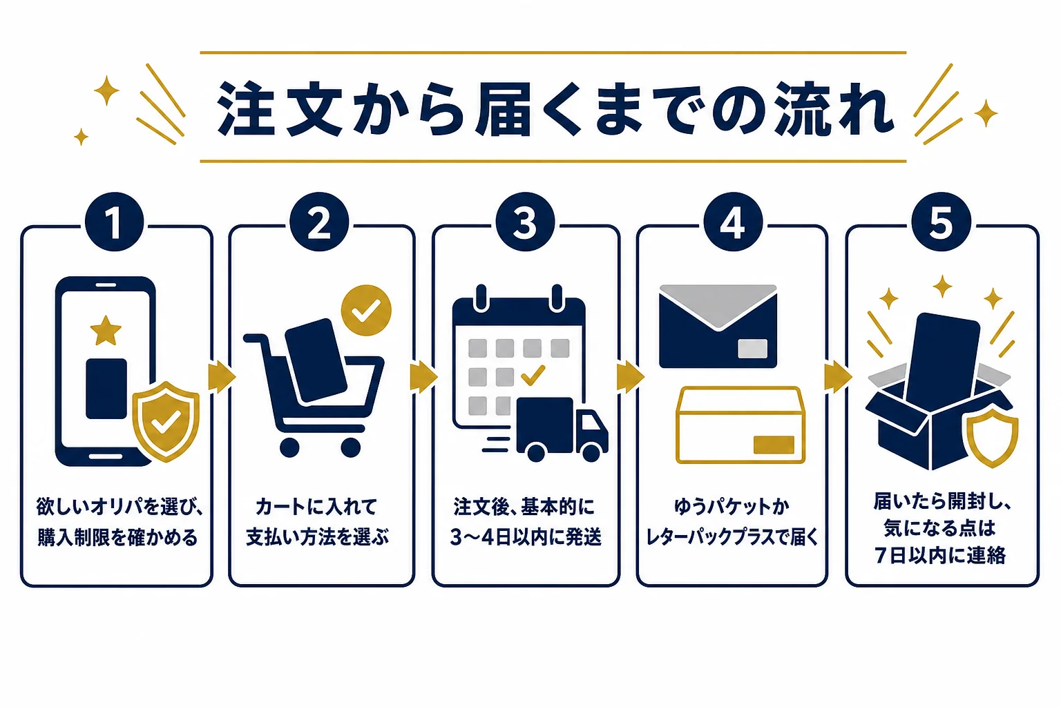 ナタデココのオリパを注文してから届くまでの流れを順番に並べた図解