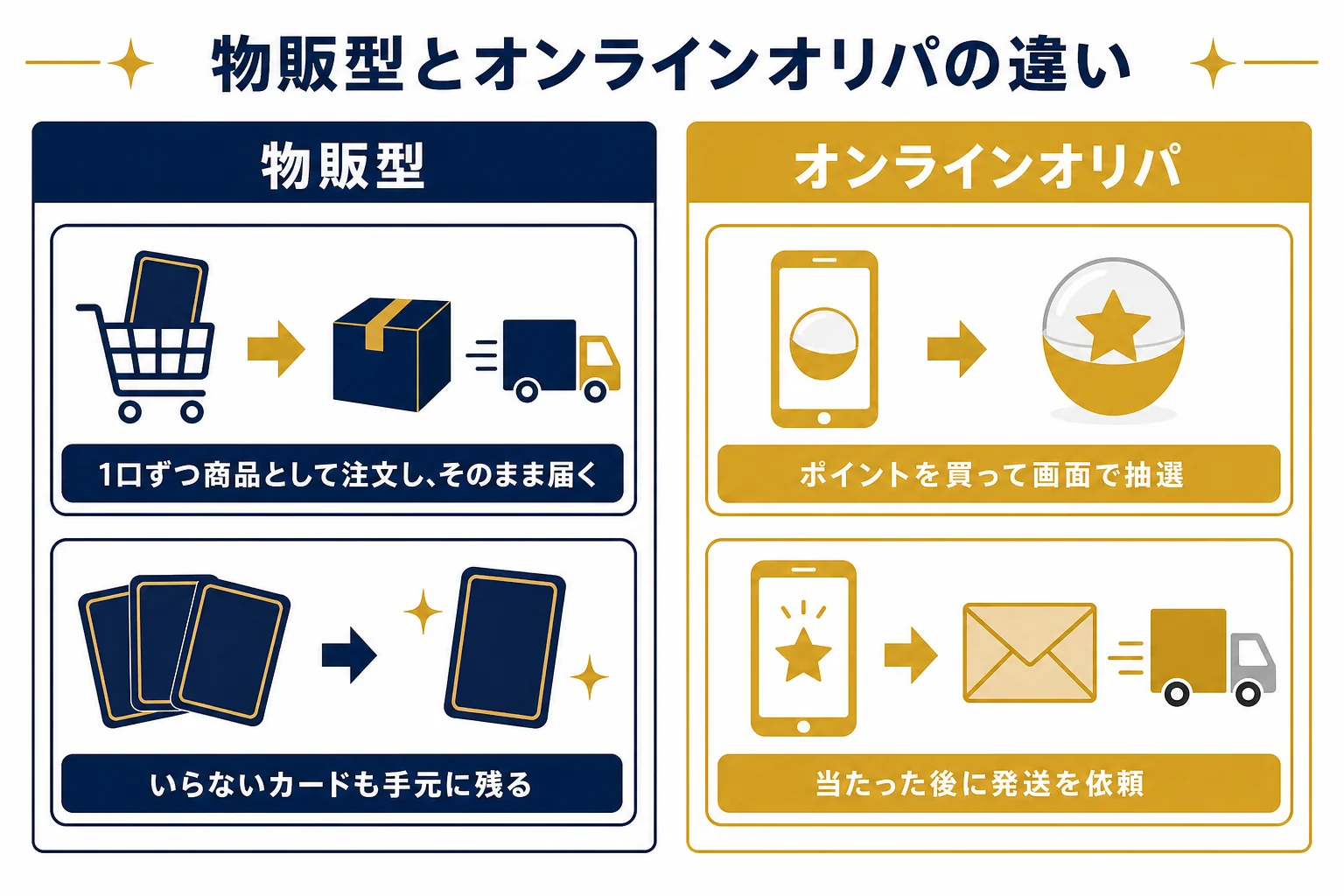 猫屋オリパのようなBASEの物販型と、画面で抽選するオンラインオリパの違いを比べた図解