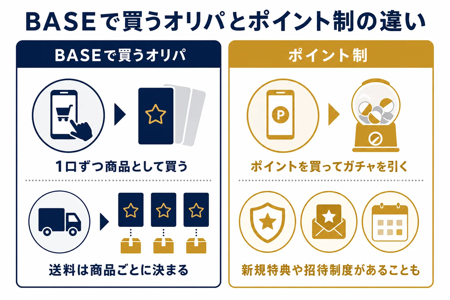 猫屋オリパのようなBASEで買うオリパと、ポイントで引くオンラインオリパの特典の違いを比べた図解