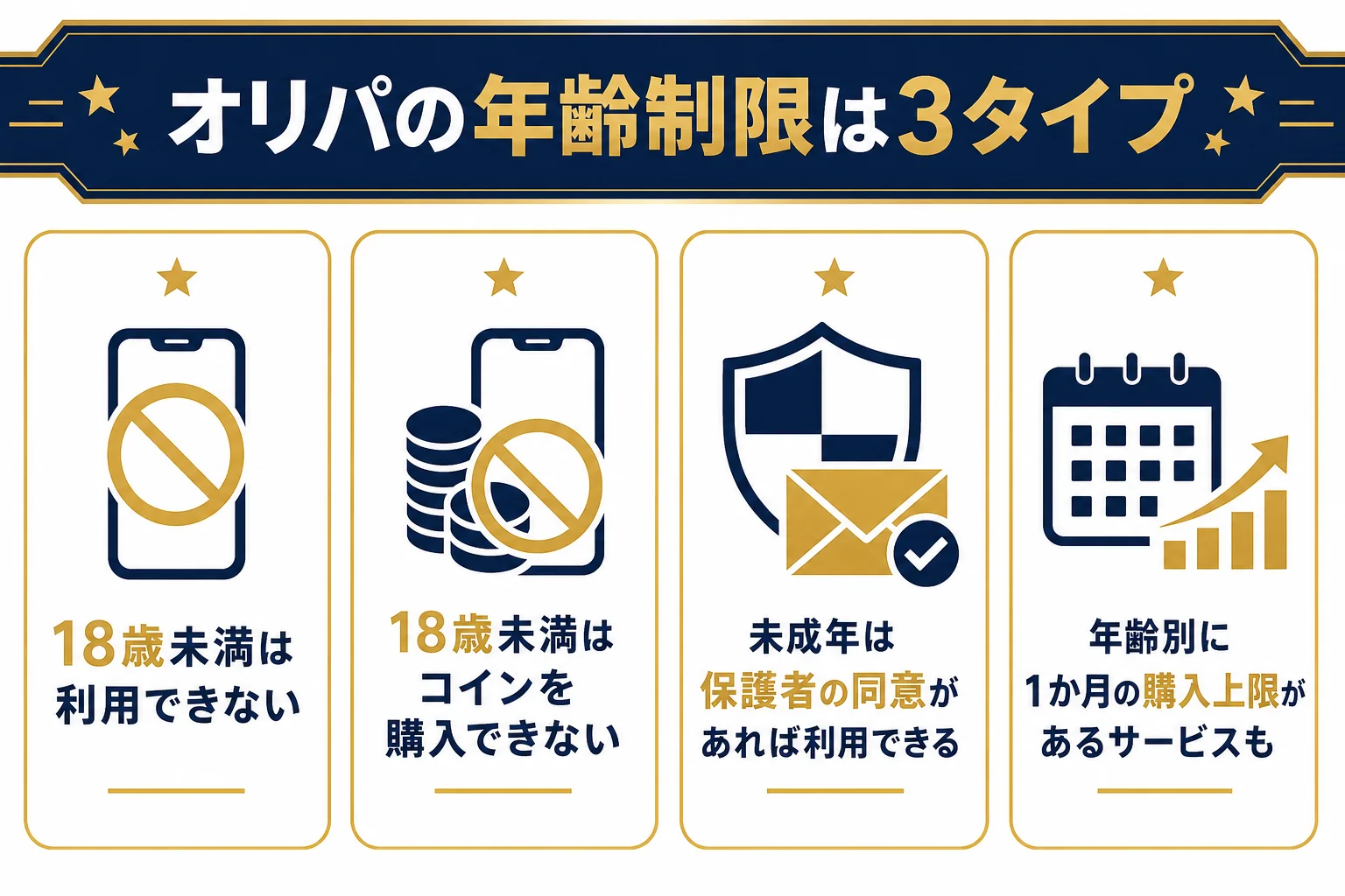 オンラインオリパの年齢制限を3つのタイプに分けて整理した図解