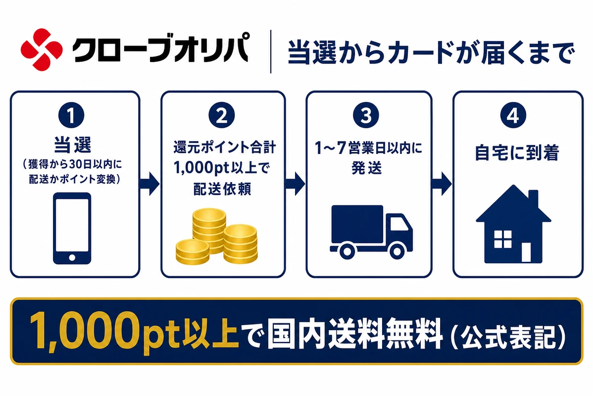 CLOVEで当選してからカードが届くまでの流れを示した図解