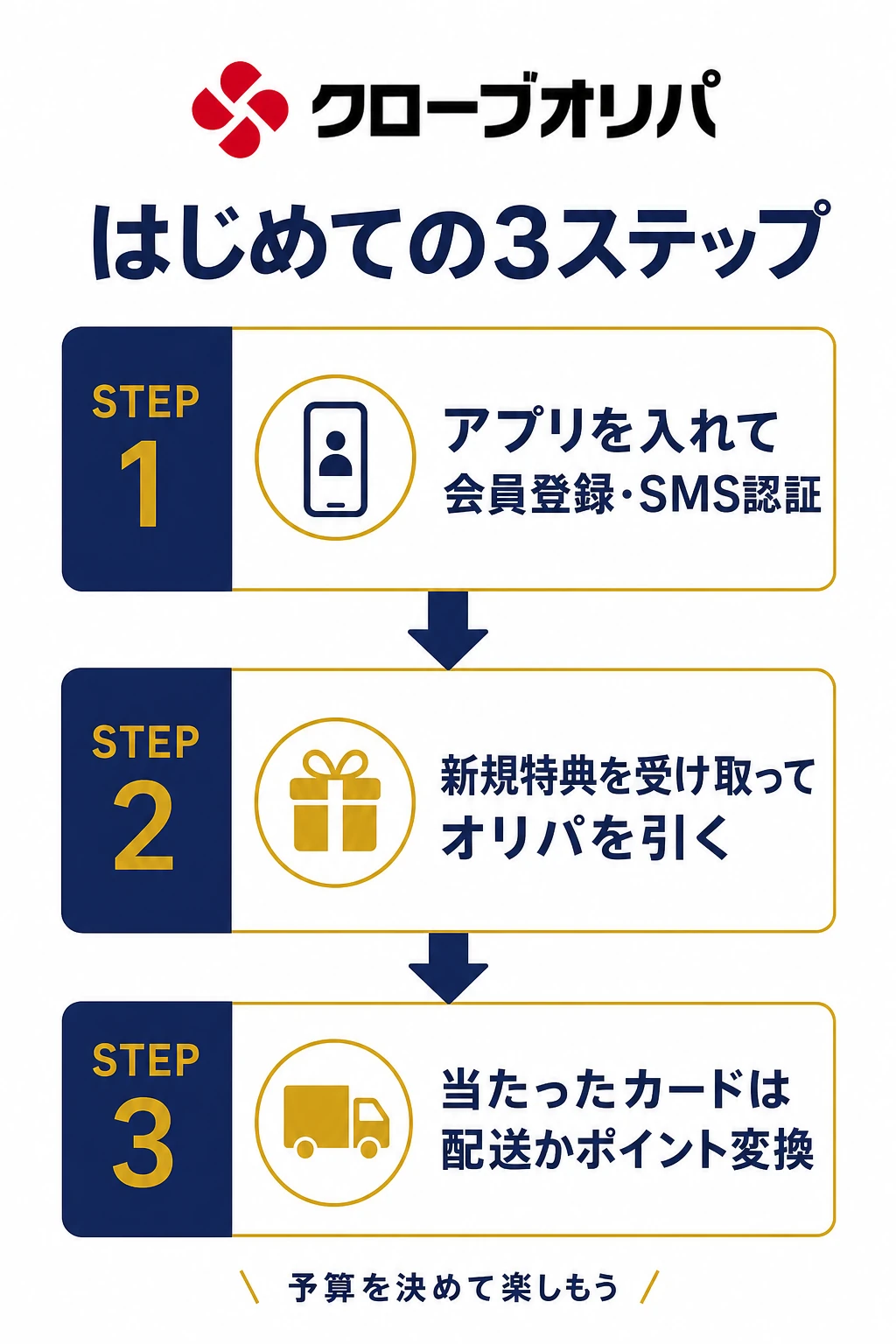 CLOVEのはじめての3ステップを示した図解