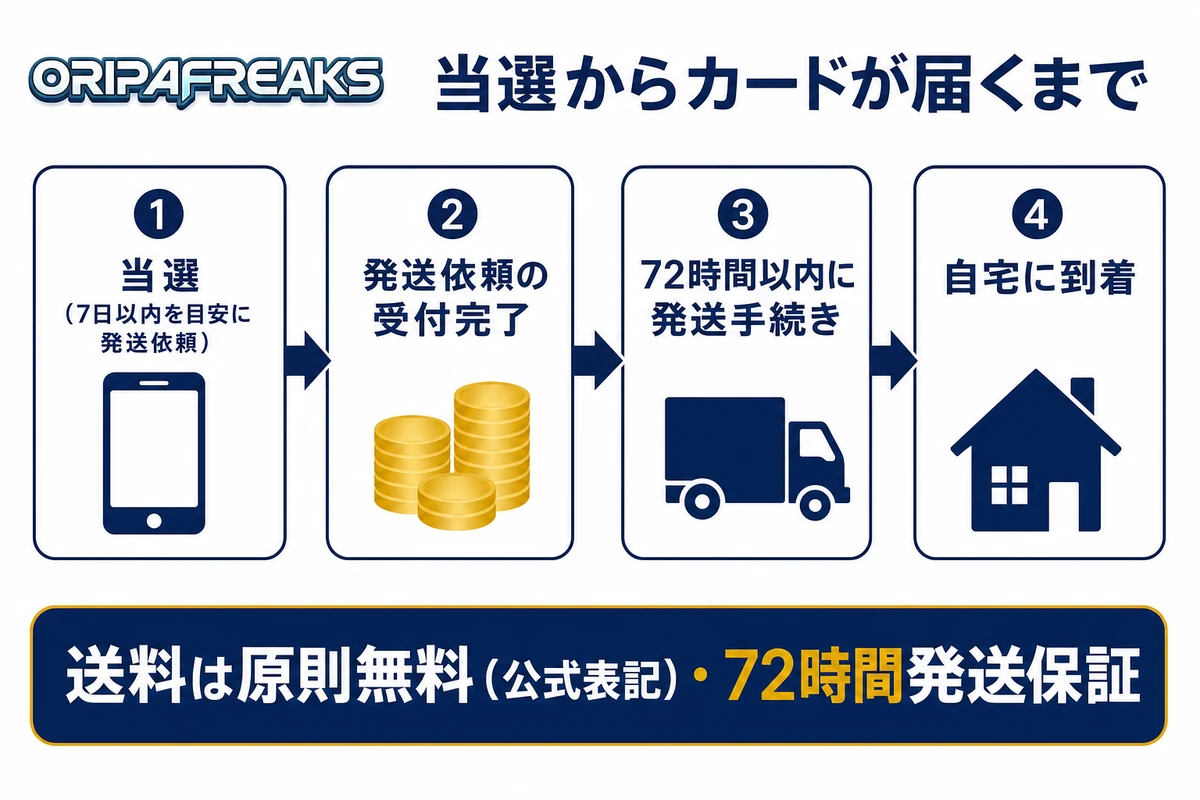 オリパフリークスで当選してからカードが届くまでの流れを示した図解