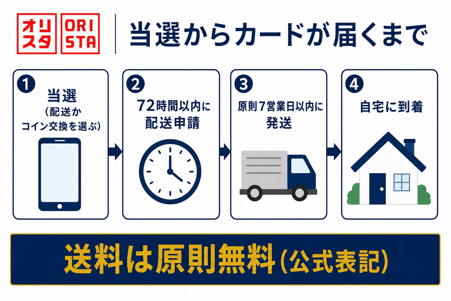 オリスタで当選してから商品が届くまでの流れを示した図解