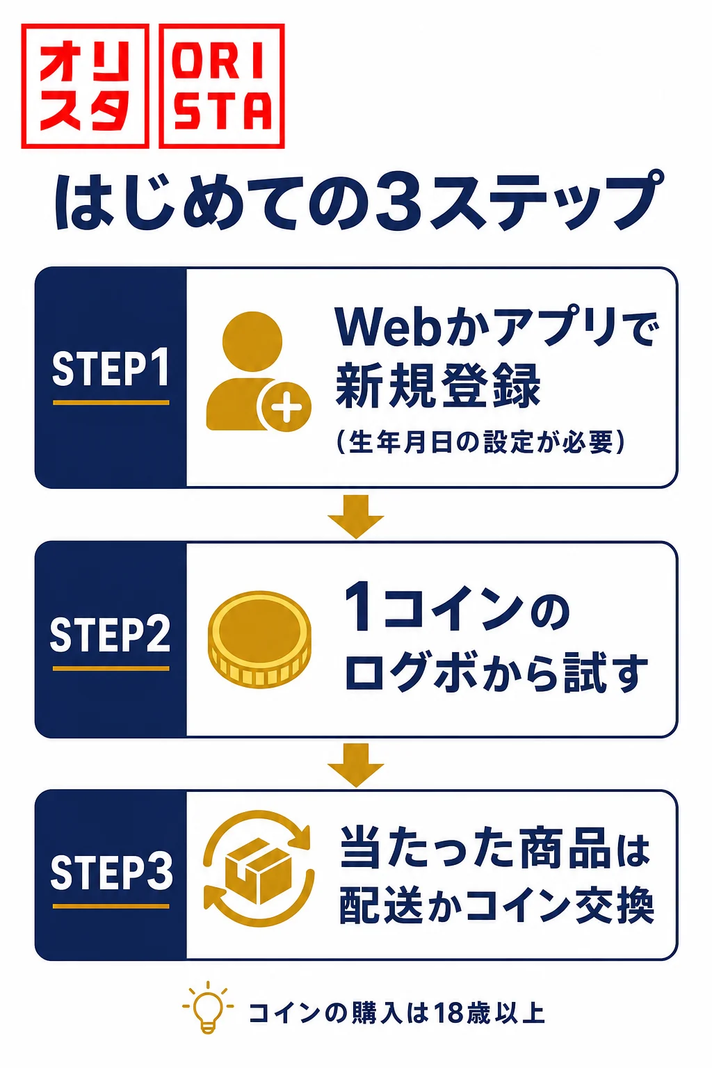 オリスタのはじめての3ステップを示した図解
