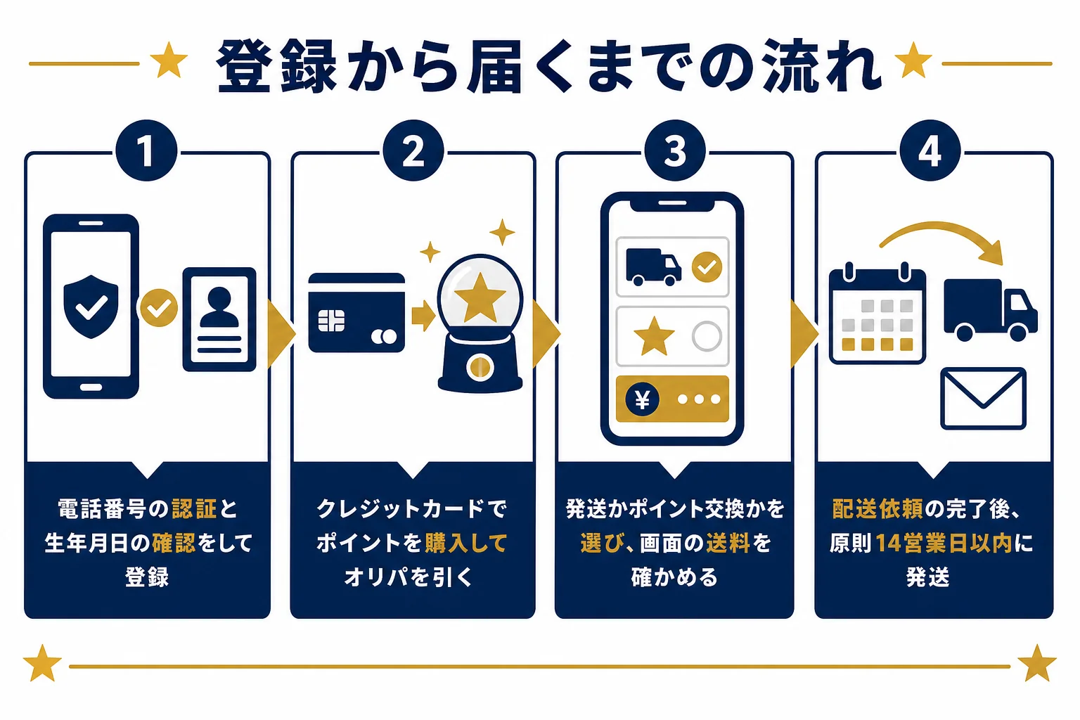 オオアタリで登録してからカードが届くまでの流れと、確認しておきたい点を並べた図解