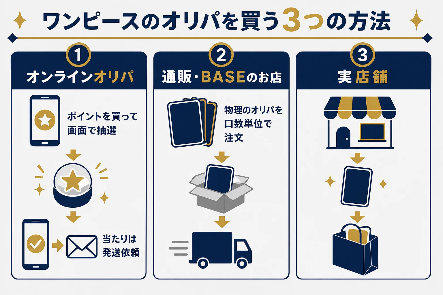 ワンピースカードのオリパを買う3つの方法を比べた図解