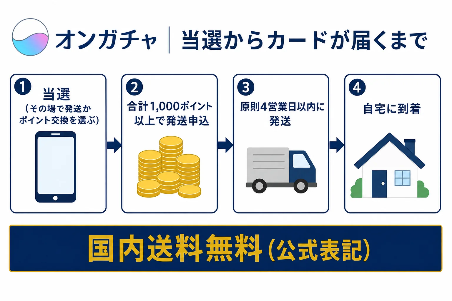 オンガチャで当選してからカードが届くまでの4ステップの図解