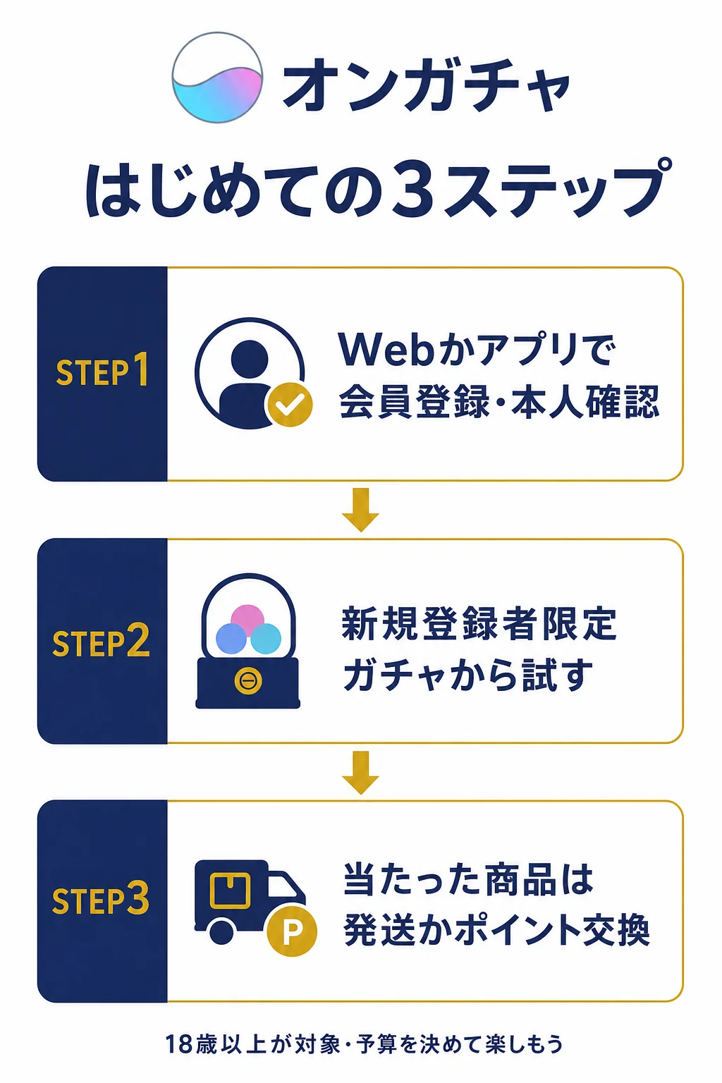 オンガチャのはじめての3ステップの図解
