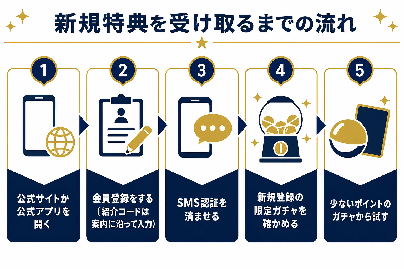 オンガチャの新規登録から新規向けガチャを引くまでの流れを順番に並べた図解