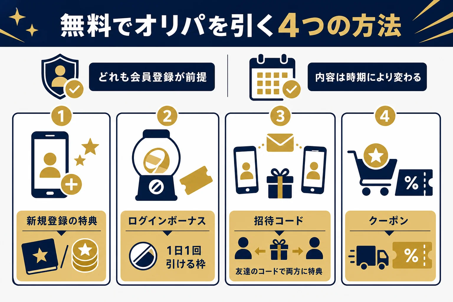 オンラインオリパを無料で引く4つの方法を、新規登録特典・ログインボーナス・招待コード・クーポンに分けて示した図解