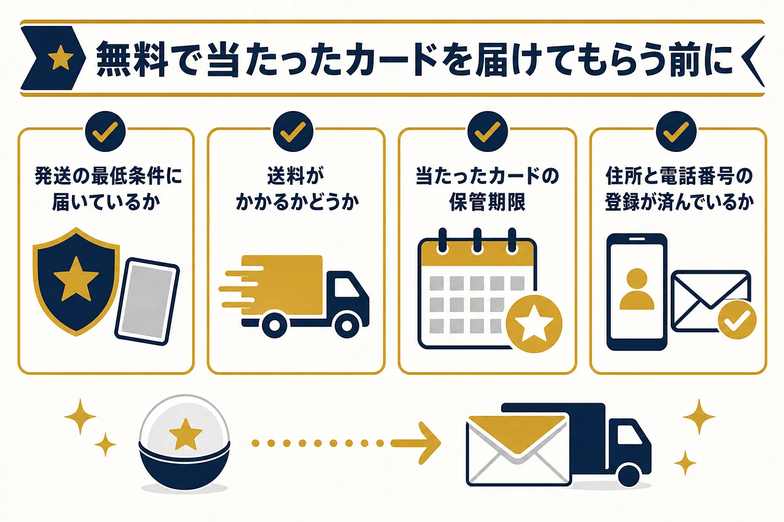 無料で当たったカードを発送してもらう前に確認したい、最低発送条件・送料・保管期限・登録情報の4つを示した図解