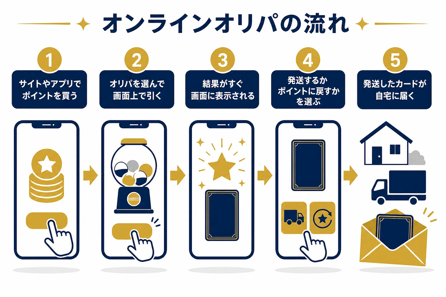 ポイント購入から抽選、発送またはポイント還元までのオンラインオリパの流れを示した図解
