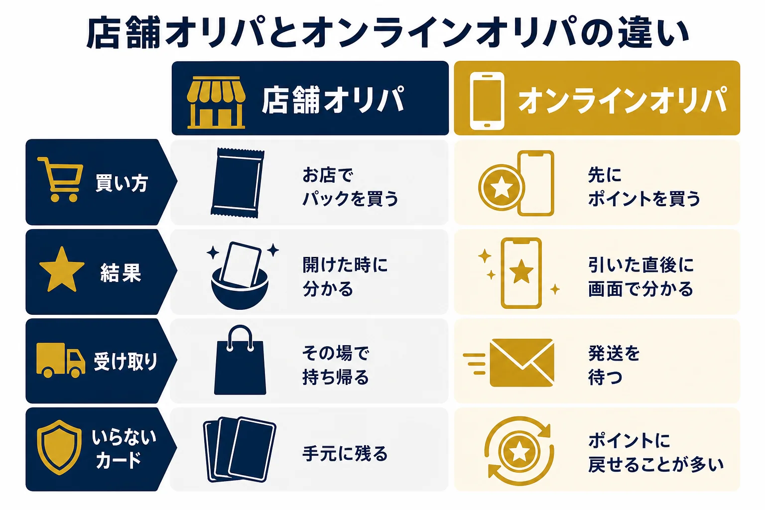 店舗のオリパとオンラインオリパの違いを、買い方・届き方・いらないカードの扱いで比べた図解