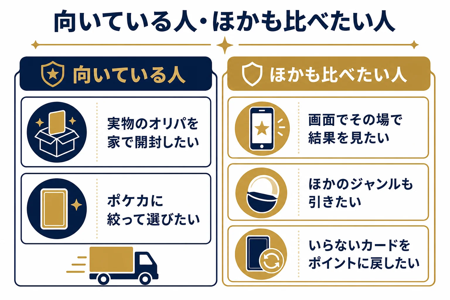 オレンジショップのオリパが向いている人と、オンラインオリパも比べたい人を並べた判断表の図解