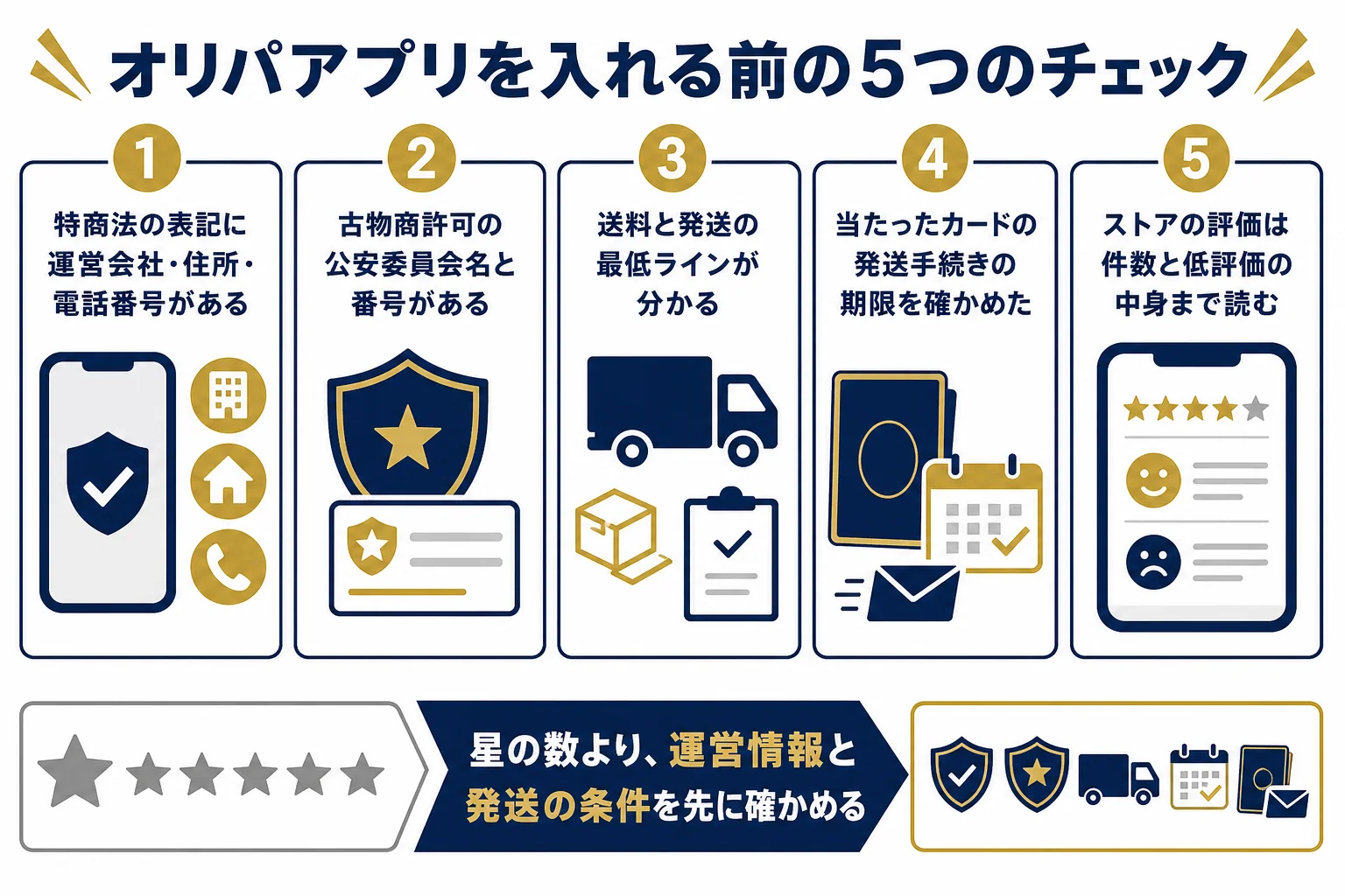 ポケカのオリパアプリを入れる前に確かめたい5つのチェックポイントを並べた図解