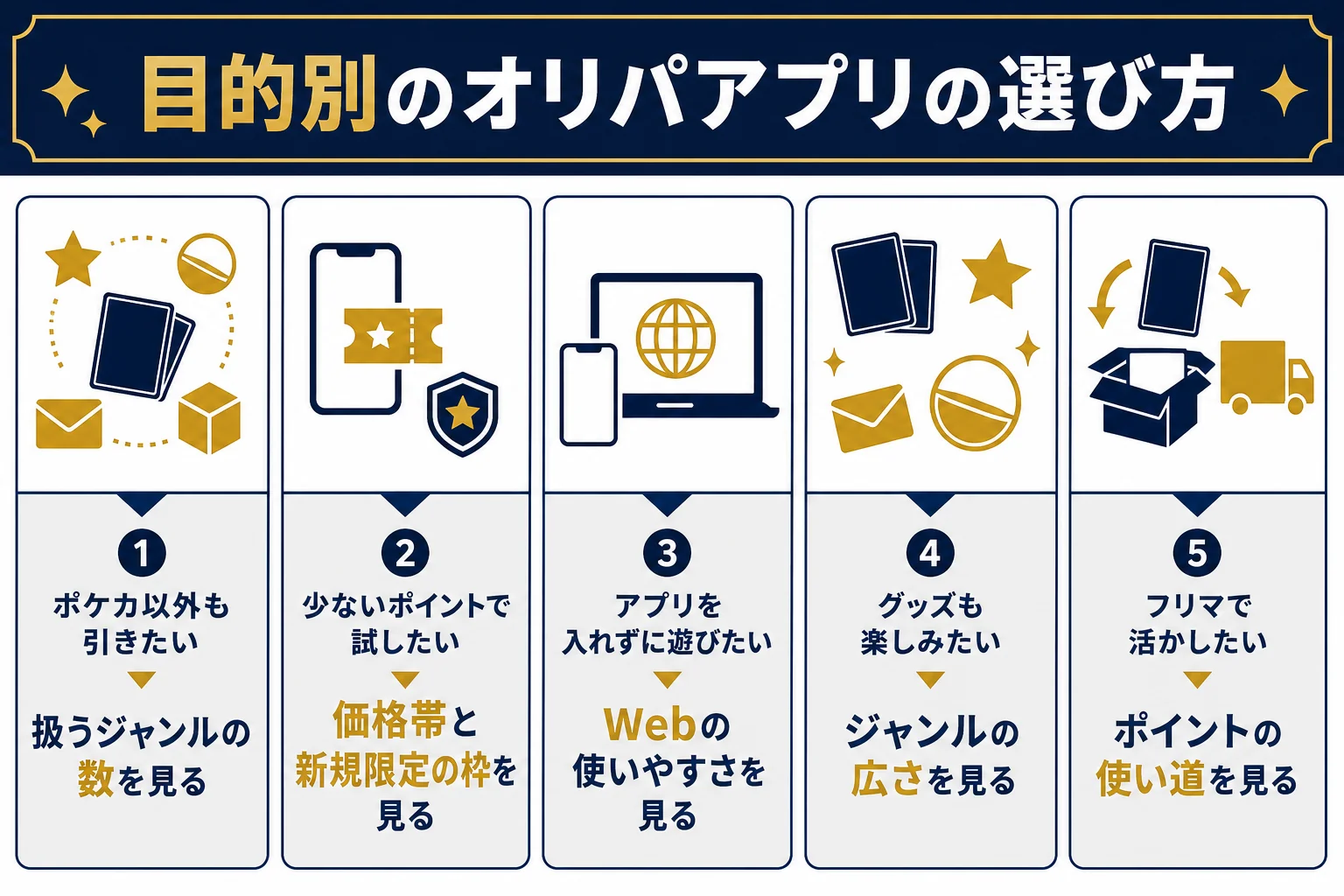 目的別にオリパアプリの選び方を整理した判断表の図解
