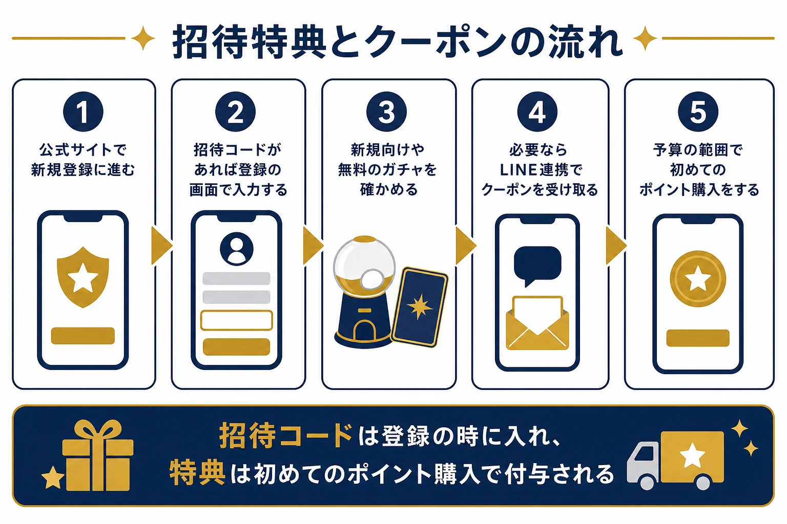 オリパフリークスの新規登録から招待特典とクーポンを受け取るまでの流れを順番に並べた図解