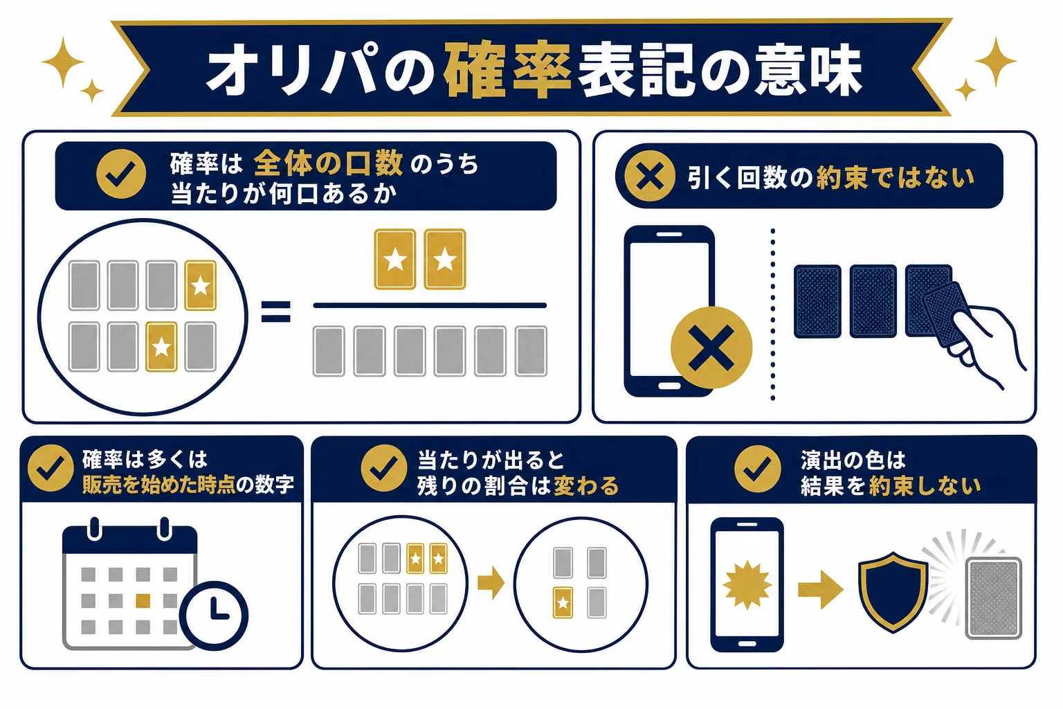 オリパの確率表記が全体の口数のうち当たりが何口あるかを表していることを説明した図解