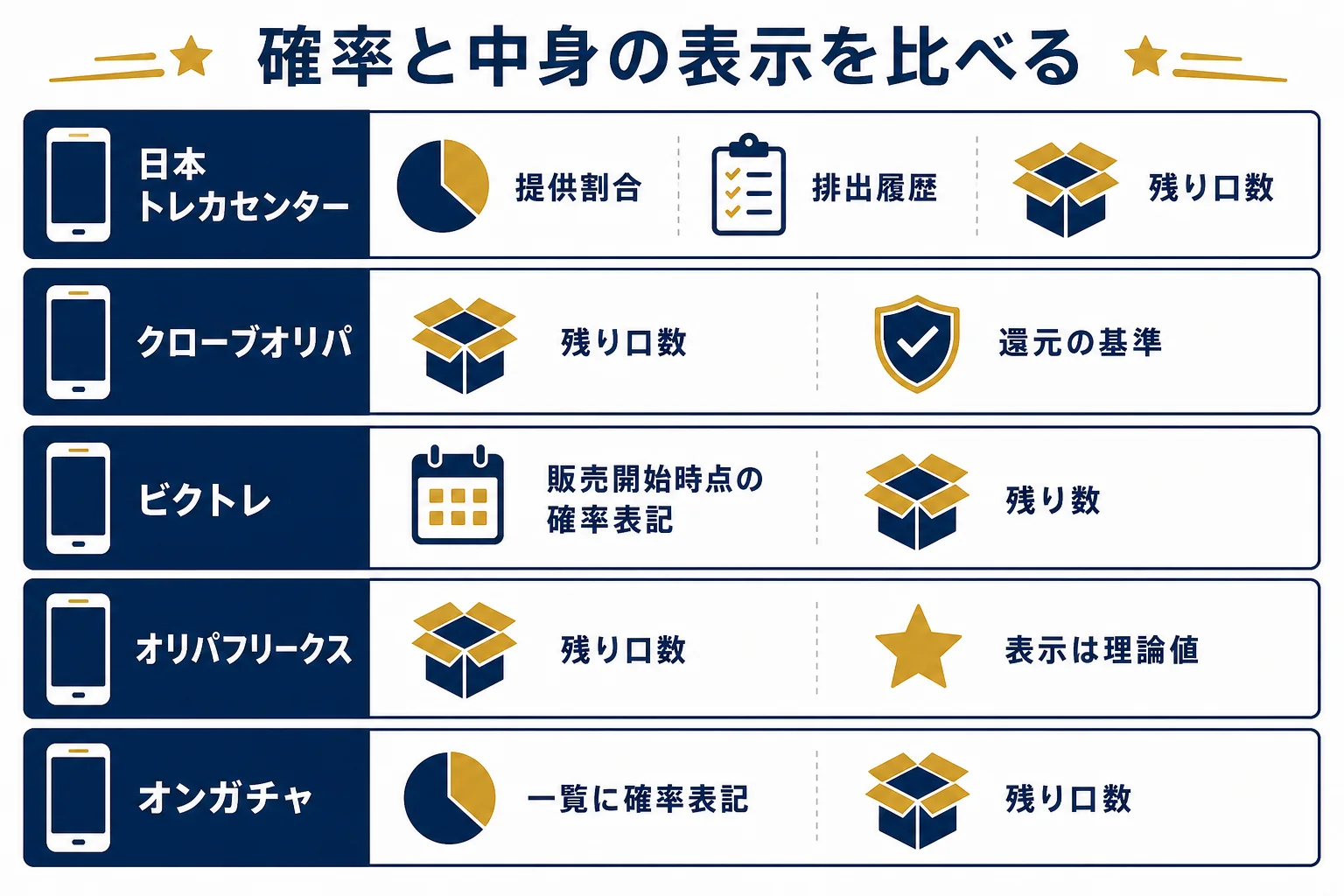 ランキング掲載5社の確率表記と残り口数の表示の違いを比べた図解
