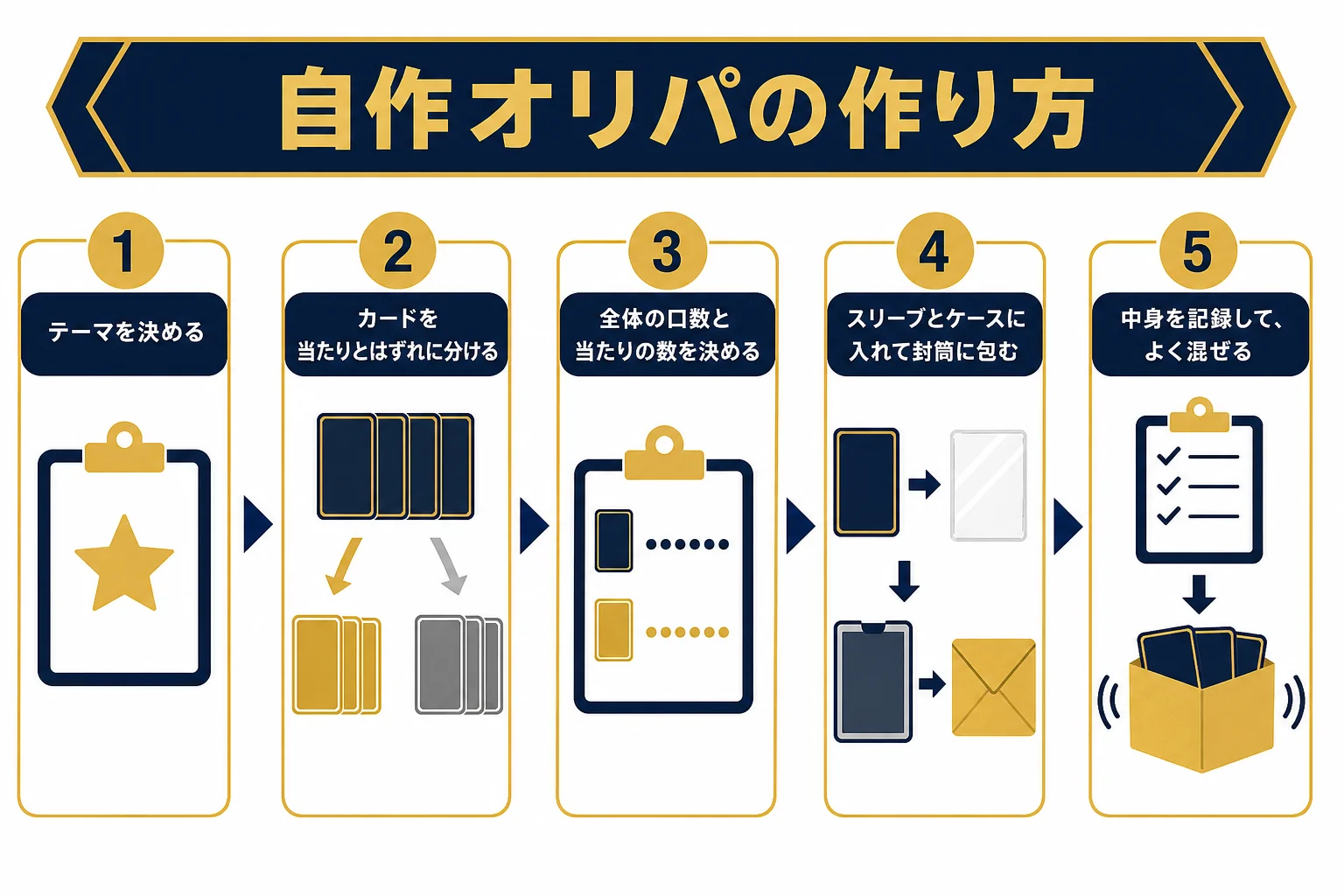 ポケカの自作オリパを作る手順を、テーマ決めから包むところまで順に並べた図解
