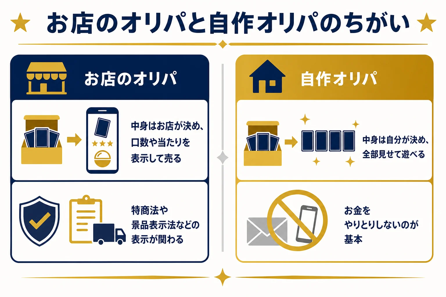 お店やオンラインのオリパと自作オリパのちがいを、中身の決め方や表示の点で比べた図解