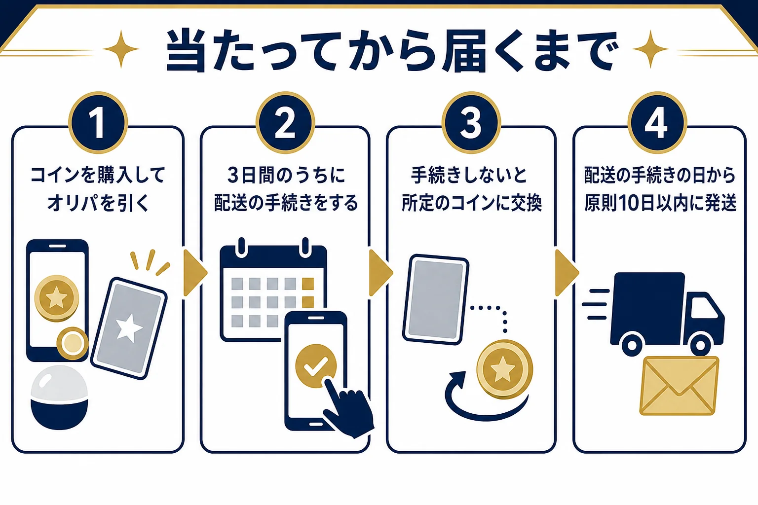 オリパワンで当たってからカードが届くまでの流れと期限を順番に並べた図解