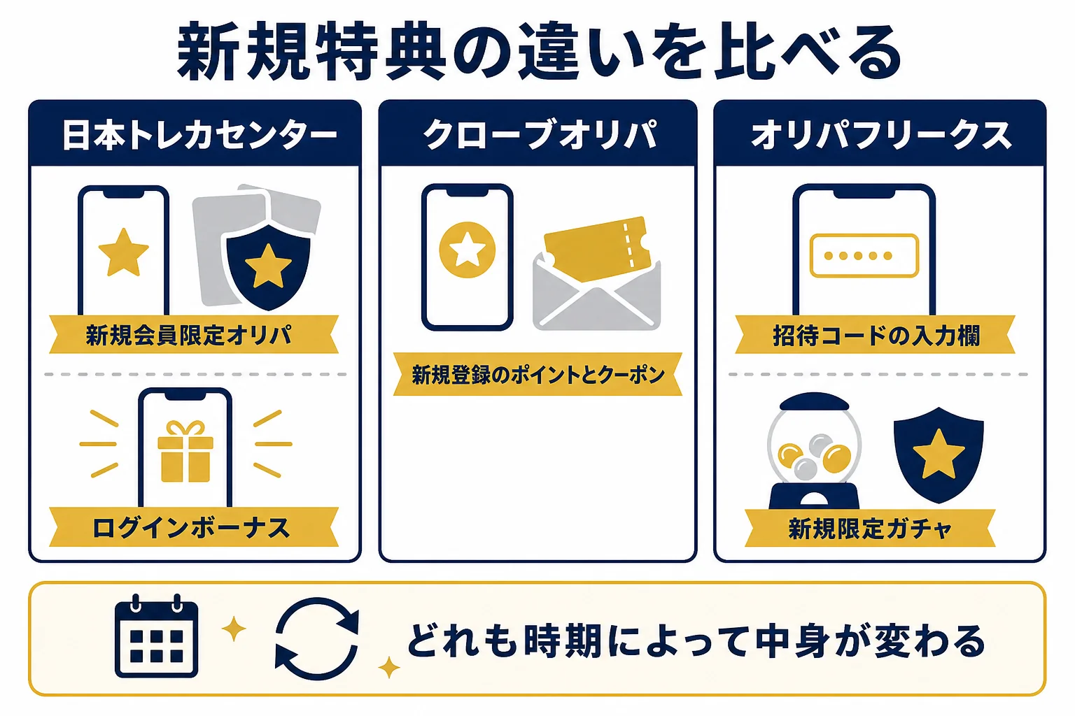 ランキング掲載社の新規特典の違いを並べて比べた図解