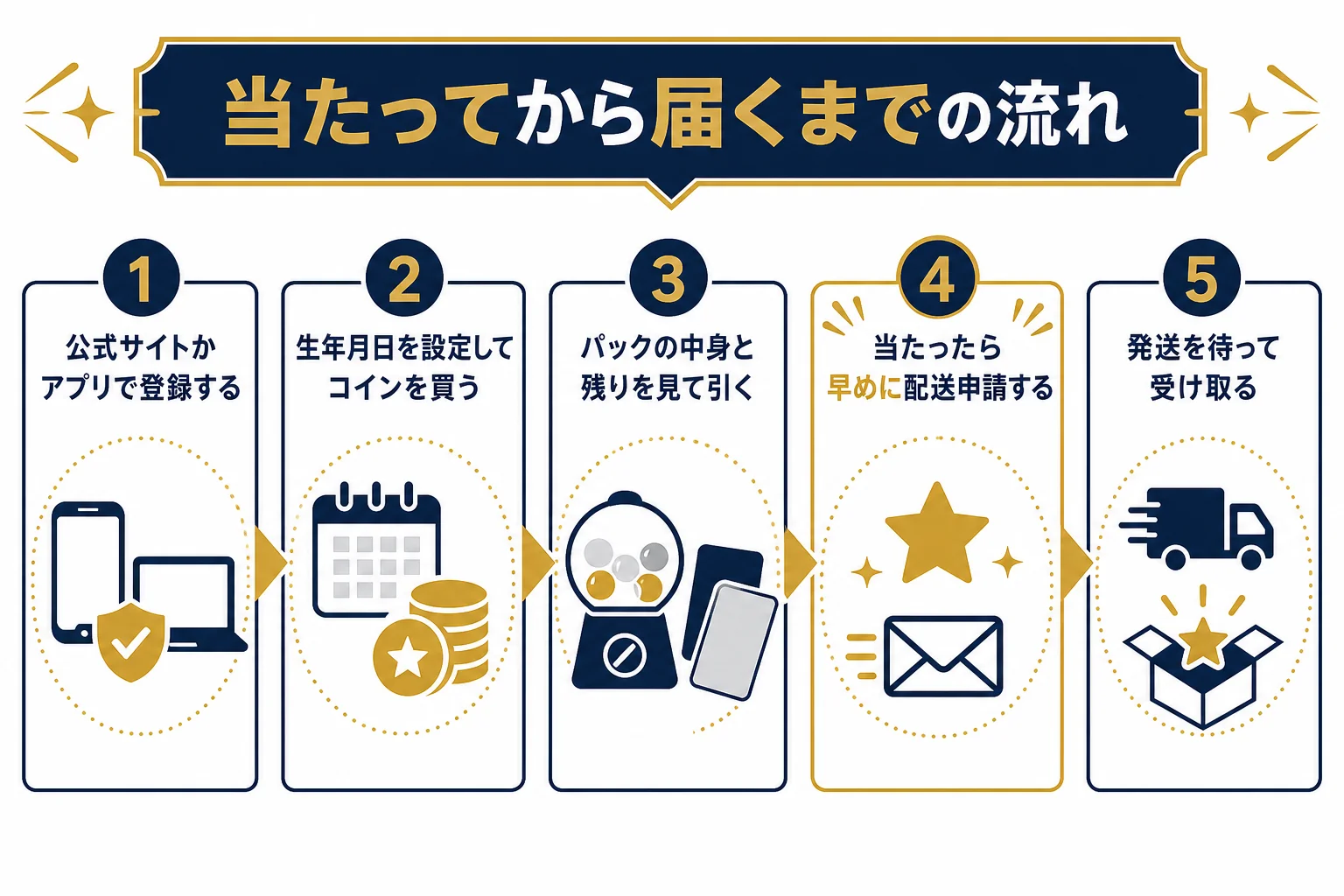 オリスタでコインを買ってから当たったカードが届くまでの流れを時系列で並べた図解