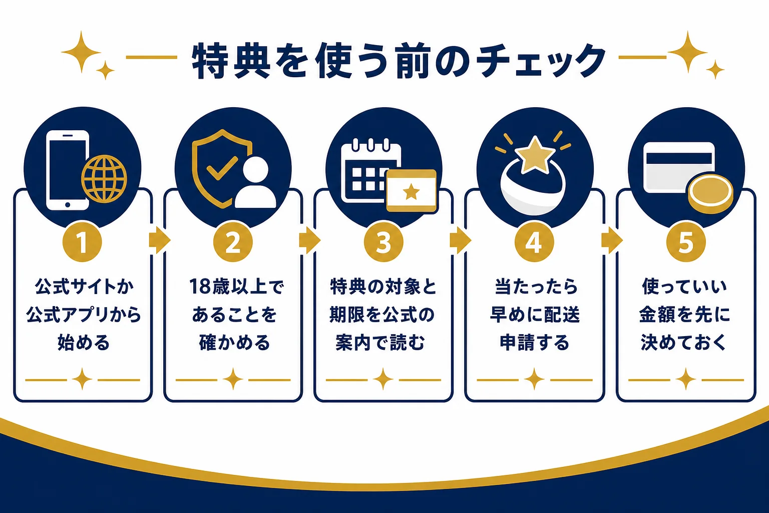 オリスタのクーポンや特典を使う前に確かめたい5つのことを並べたチェックリストの図解
