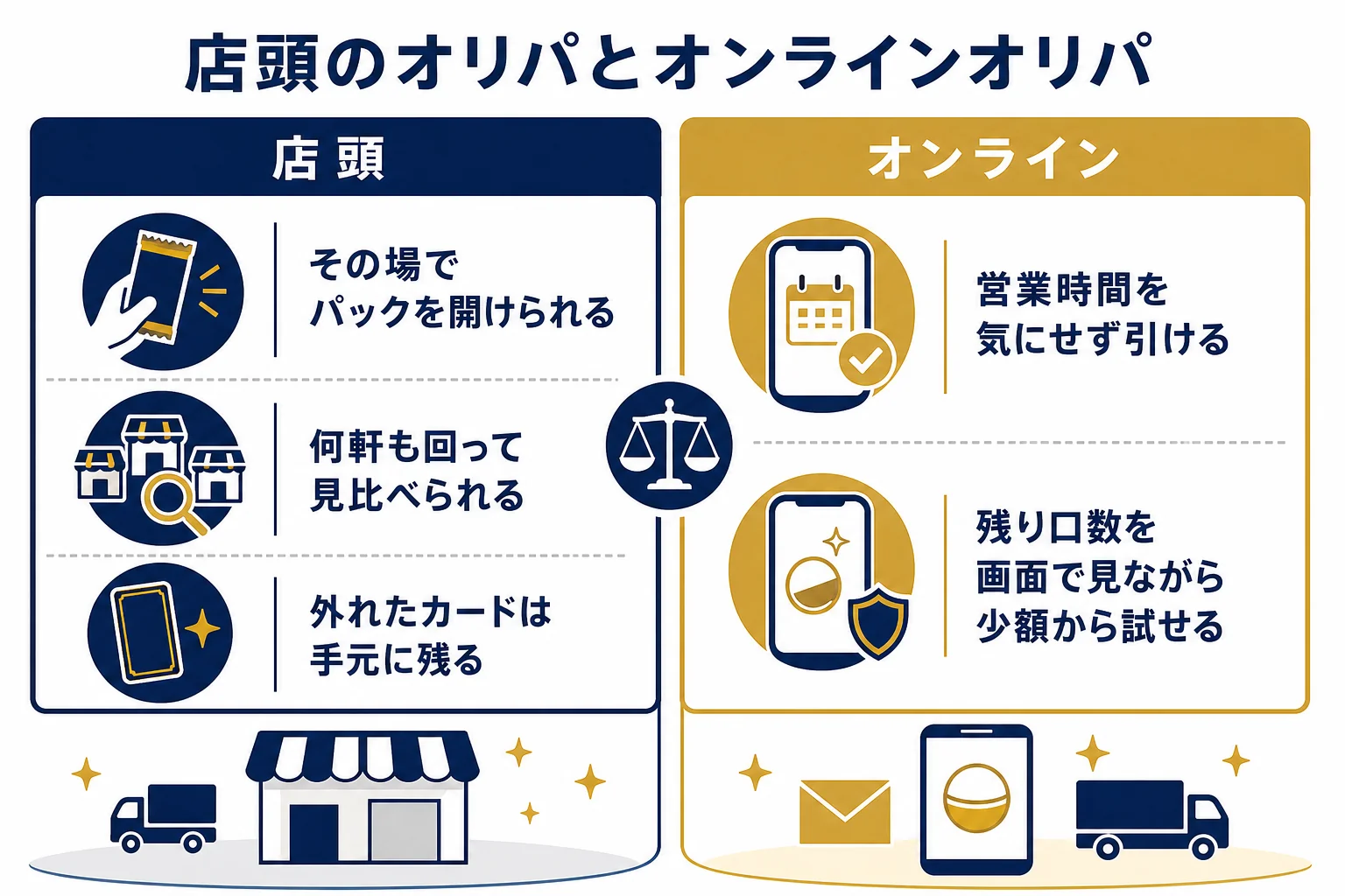 店頭のオリパとオンラインオリパの違いを左右に分けて比べた図解