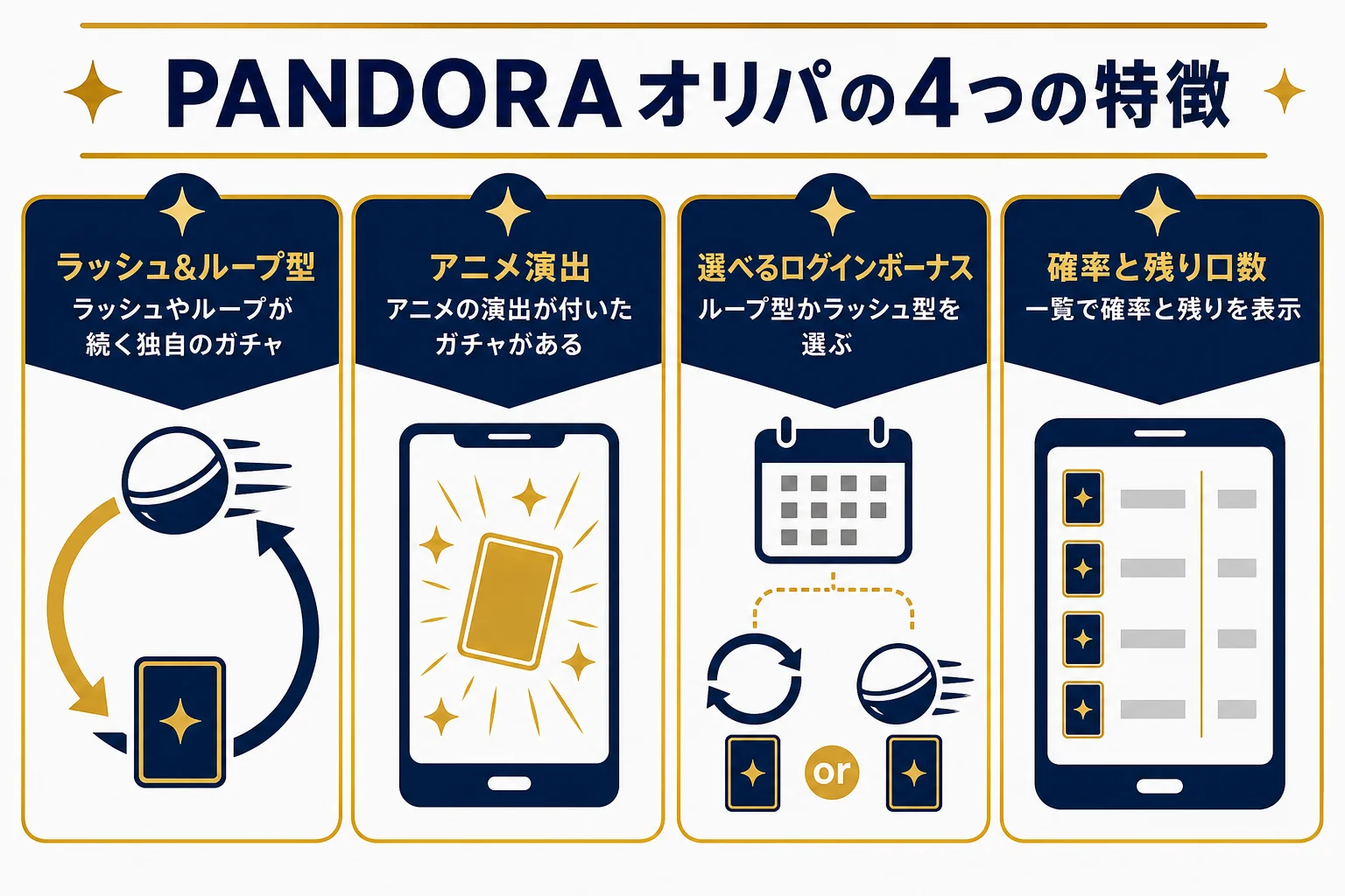PANDORAオリパの特徴を、ラッシュ&ループ型・アニメ演出・選べるログインボーナス・確率と残り口数の表示の4つに分けた図解