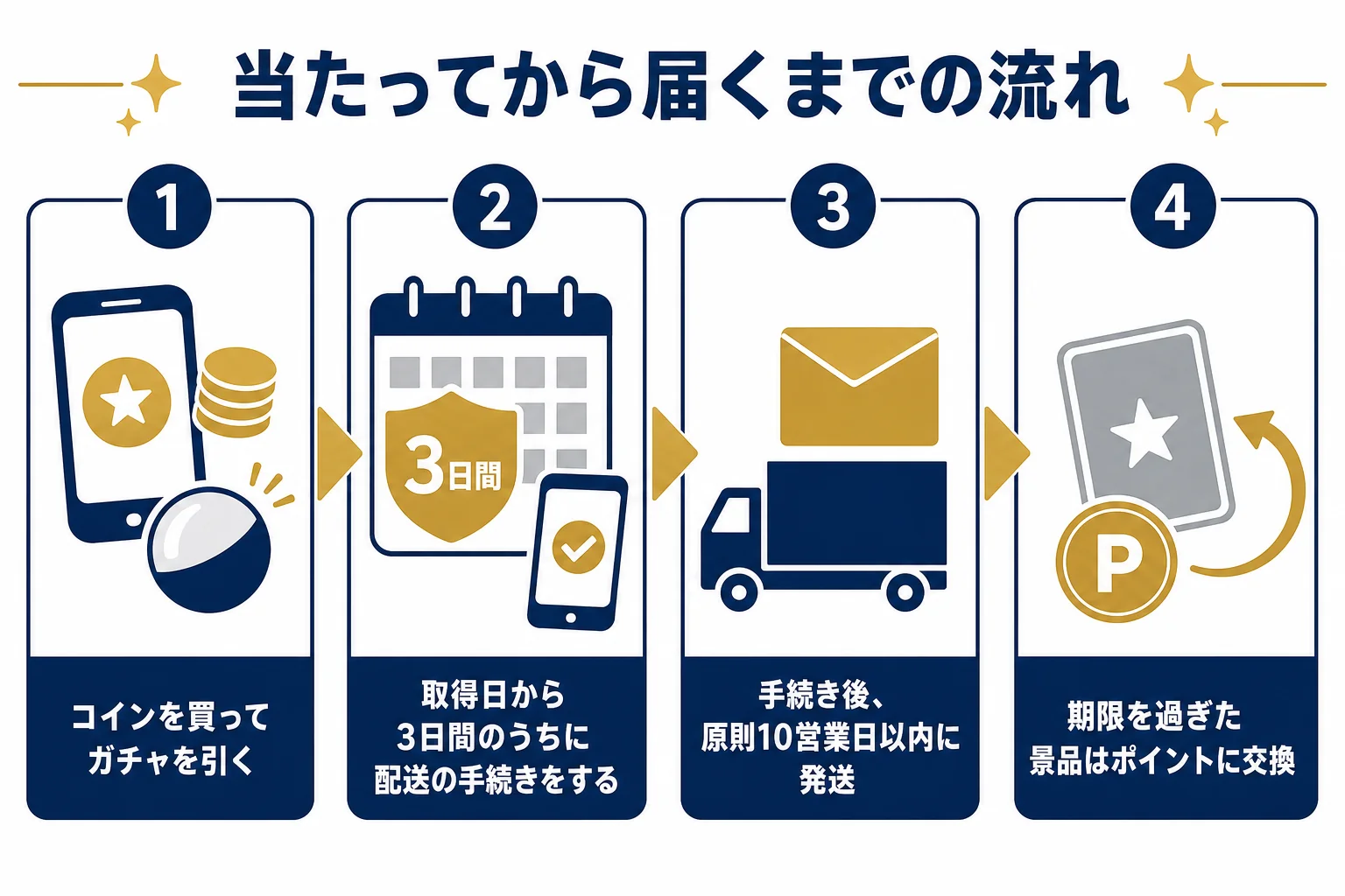 PANDORAオリパで当たった景品が届くまでの流れと手続きの期限を順番に示した図解