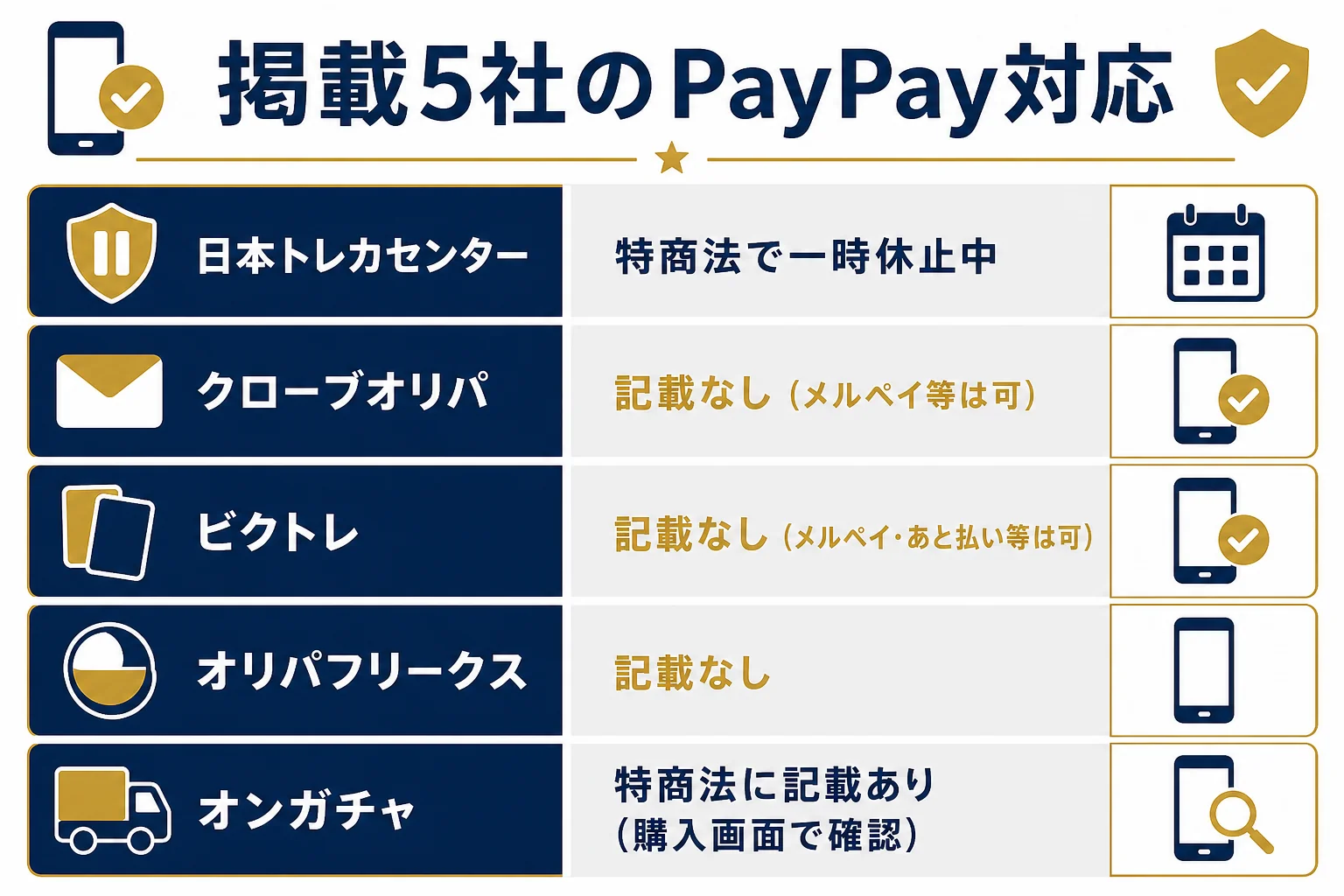掲載5社のPayPay対応と、PayPayの代わりになる払い方を並べた図解