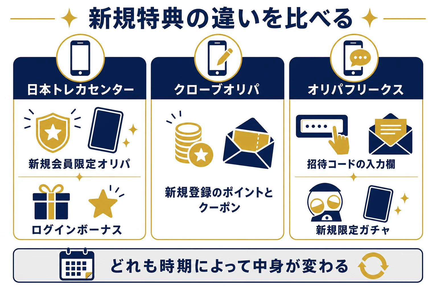 ランキング掲載社の新規特典の違いを並べて比べた図解