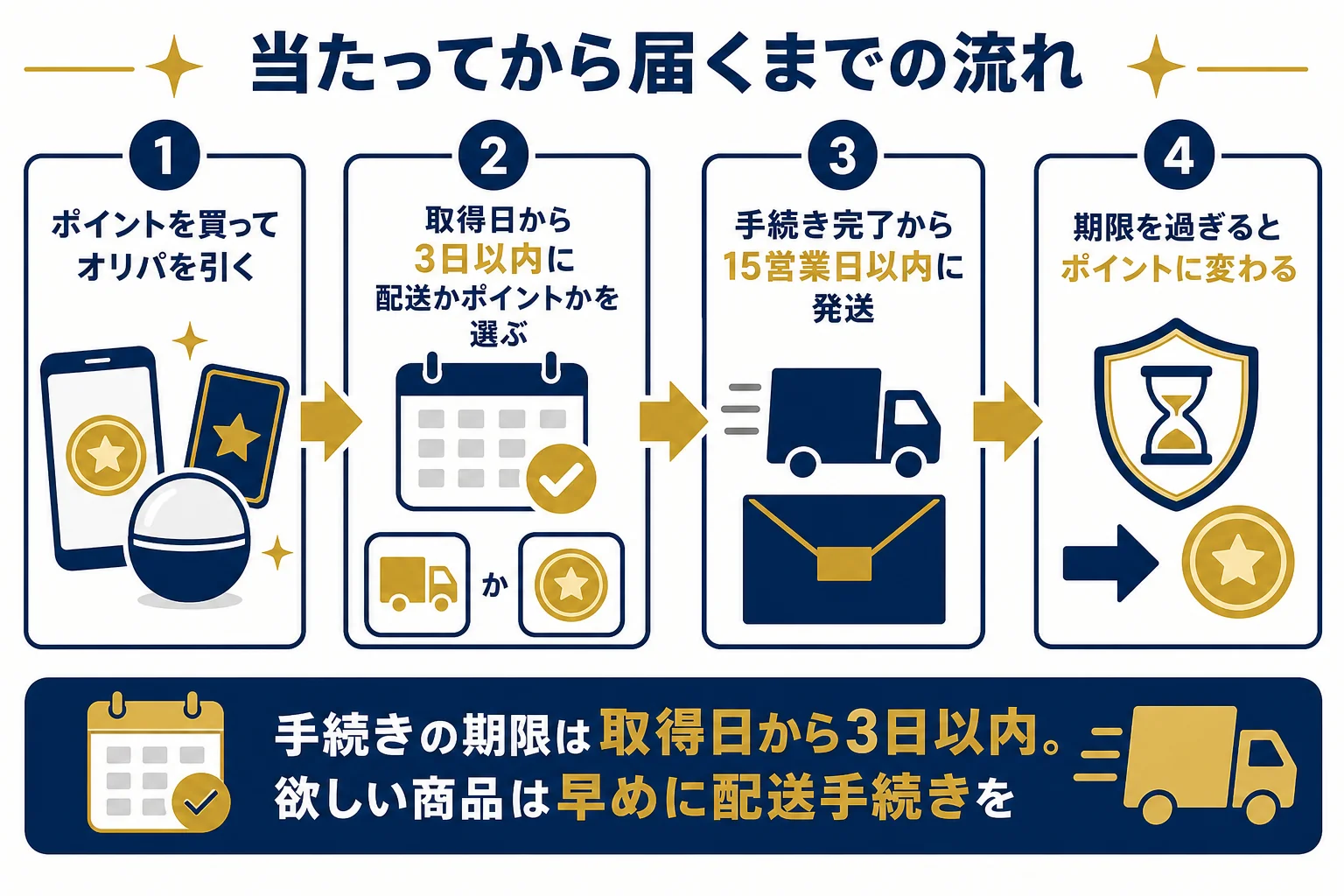 ポケットクロスで当たった商品が届くまでの流れと、手続きの期限を順番に示した図解