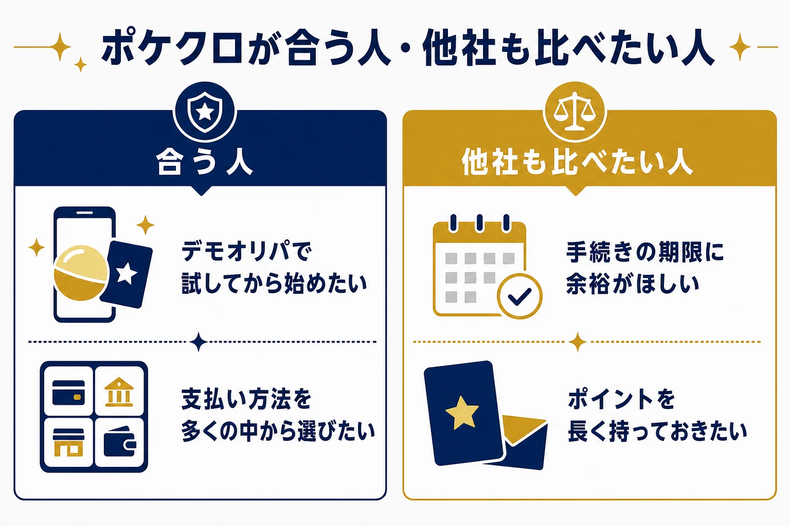 ポケットクロスが向いている人と、他社もあわせて比べたい人を左右に分けた判断表の図解