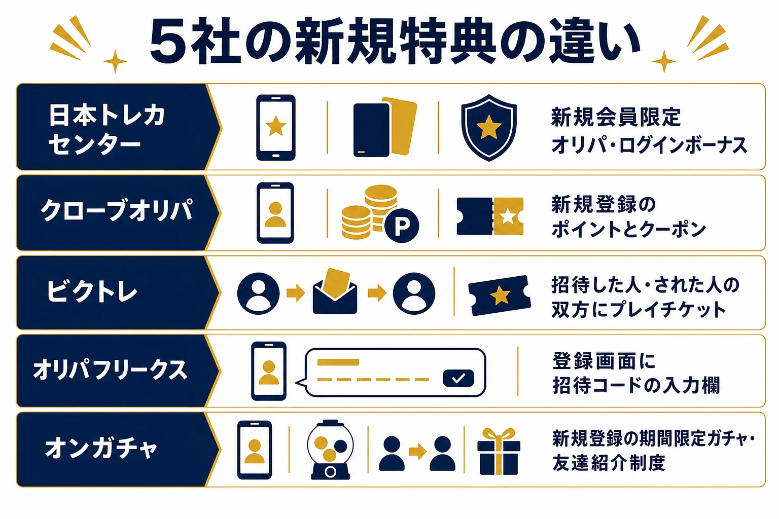 ランキング掲載5社の新規特典と招待制度の違いを並べて比べた図解