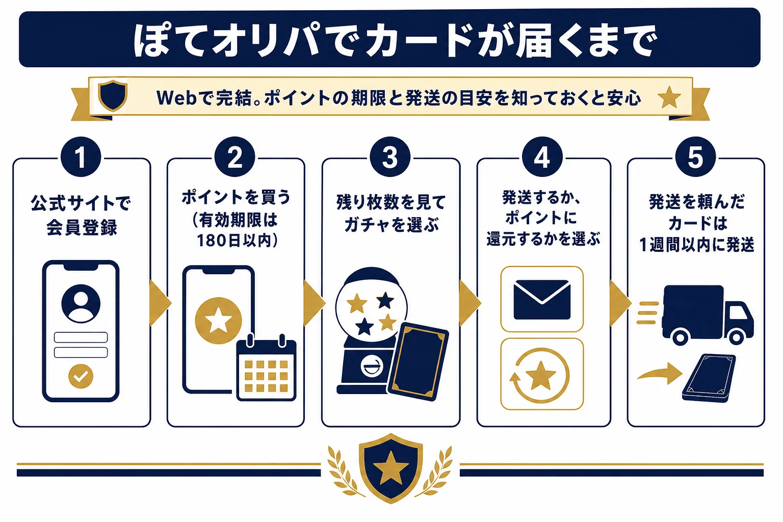 ぽてオリパでポイントを買ってからカードが届くまでの流れを並べた図解