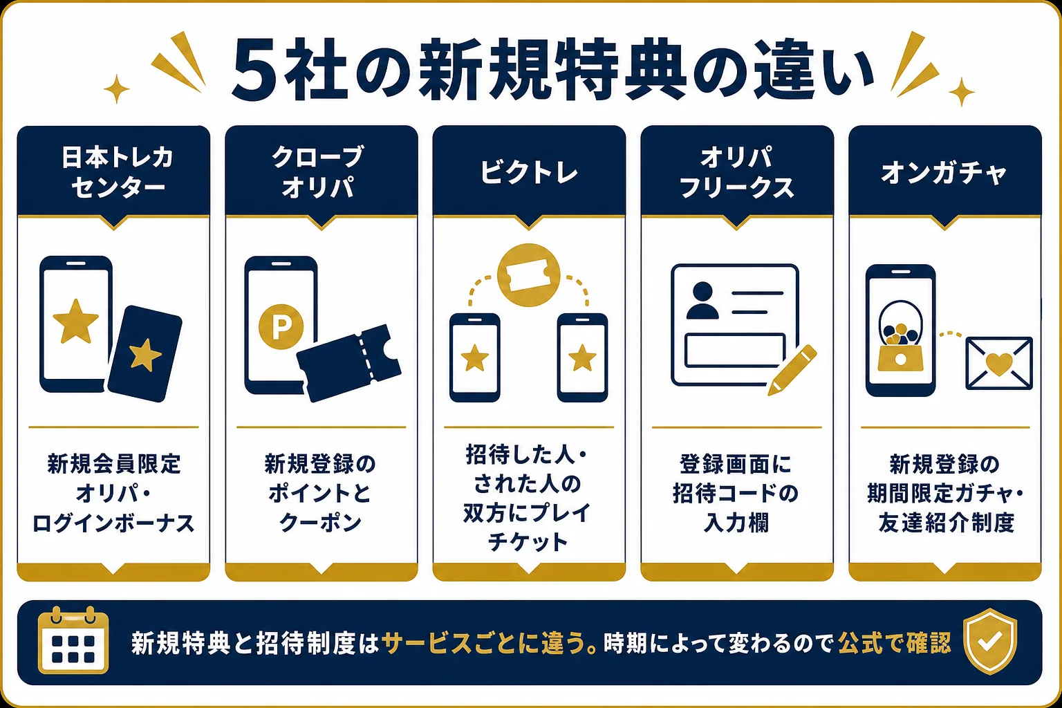 ランキング掲載5社の新規特典と招待制度の違いを並べて比べた図解