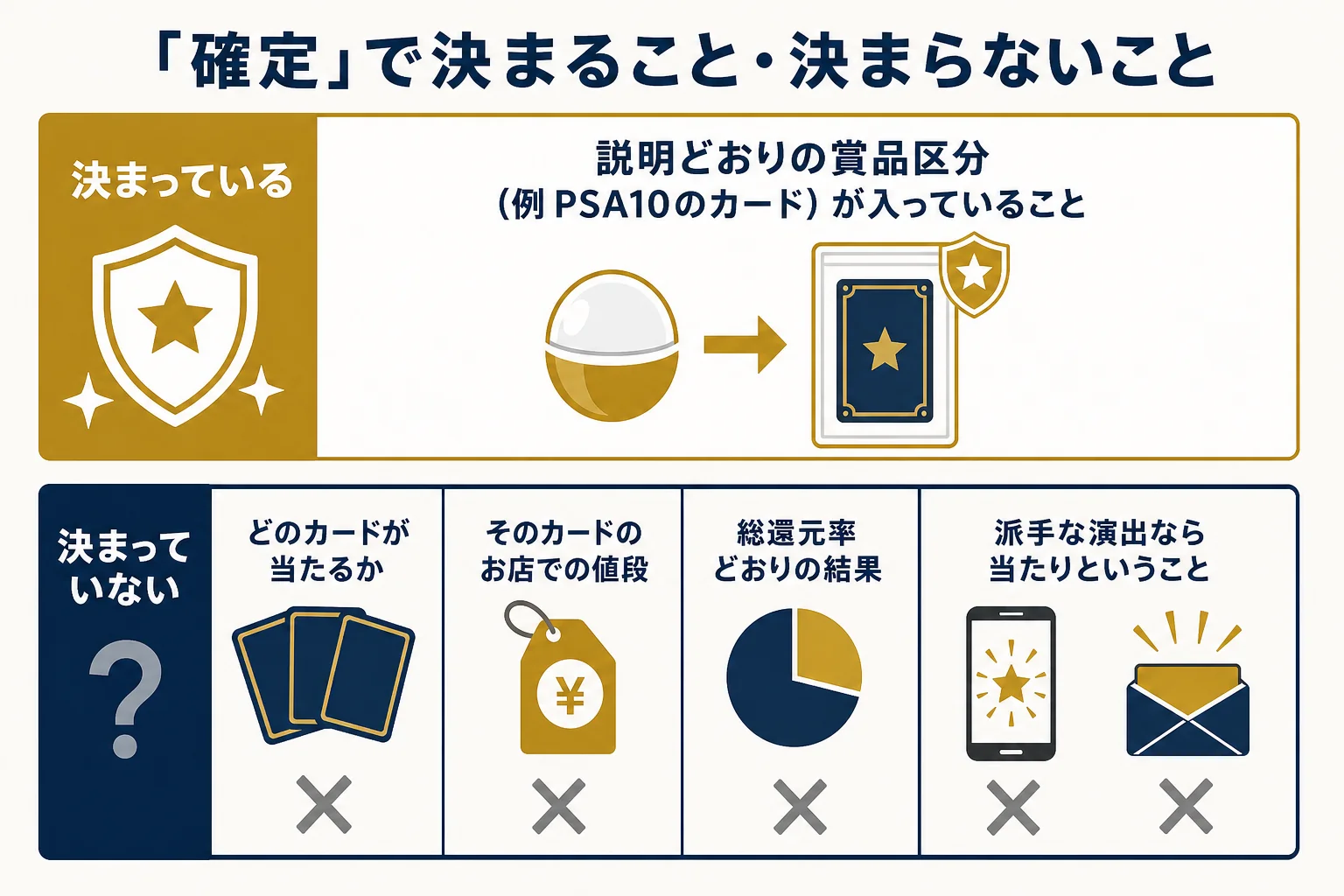 PSA10確定オリパで確定していることと確定していないことを左右に分けて示した図解