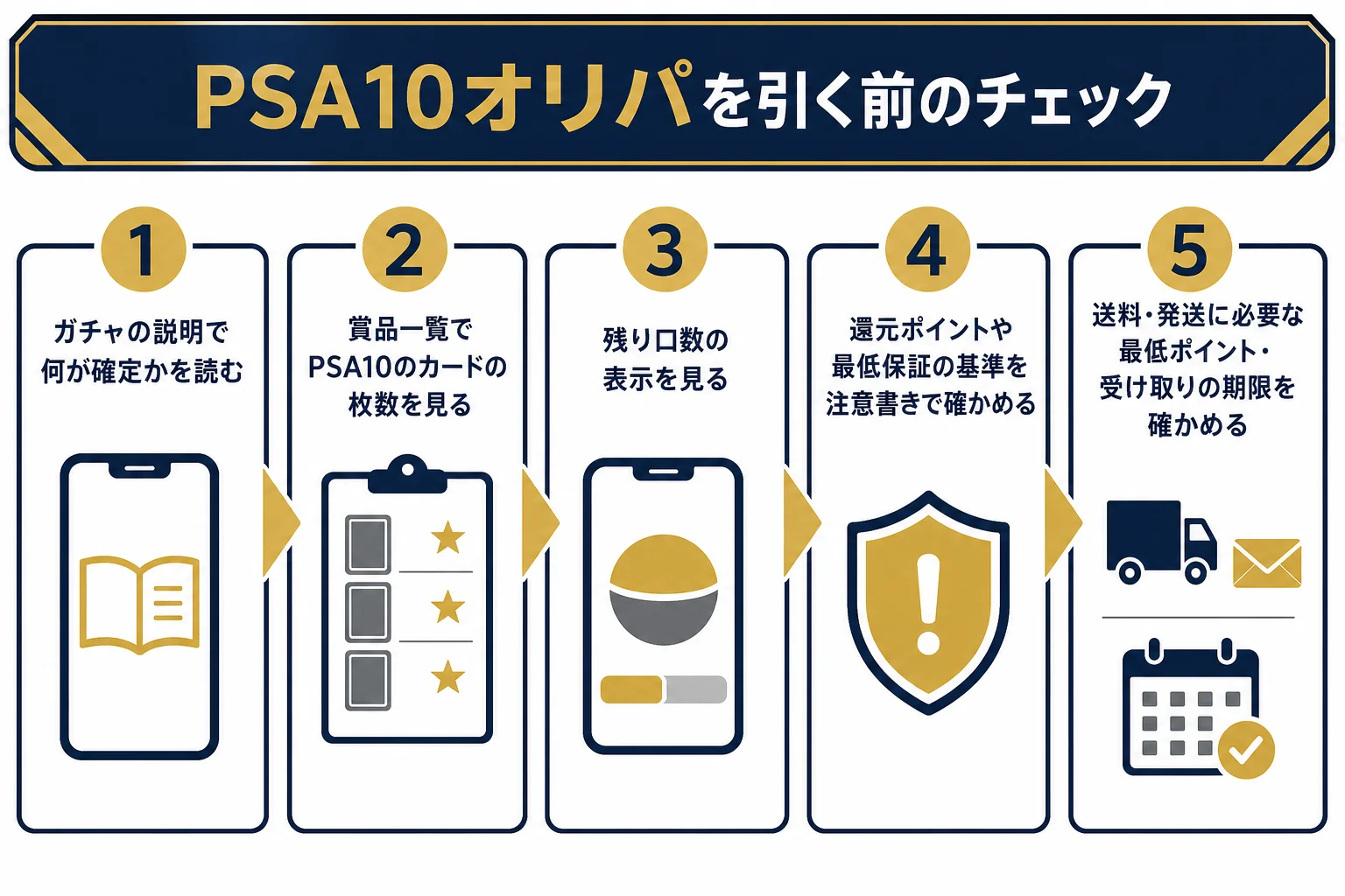 PSA10確定オリパを引く前に確認したい項目を順番に並べたチェックリストの図解